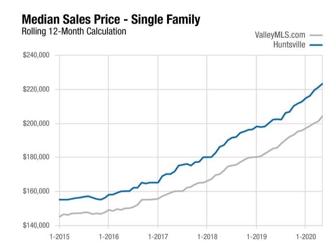 Huntsville Alabama Median Sales Price Single Family Homes and Townhouse - ValleyHomesHuntsville.com